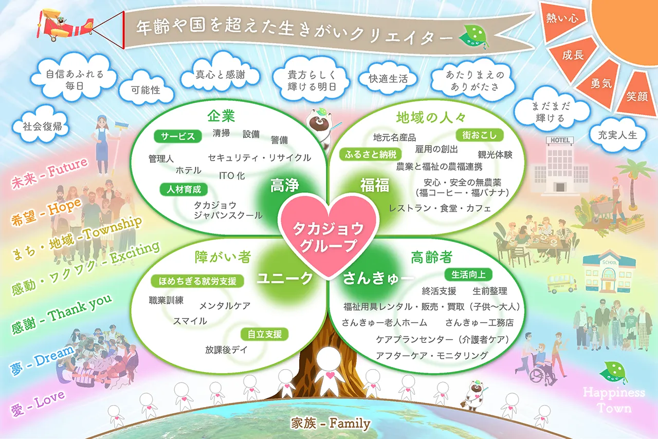タカジョウグループの事業を1本の木で表した図。中心のタカジョウグループから、企業を支える高浄、地域の人々とつながる福福ファーム、障がいのある方を支えるユニーク、高齢者を支えるさんきゅーの4つに枝が分かれている。